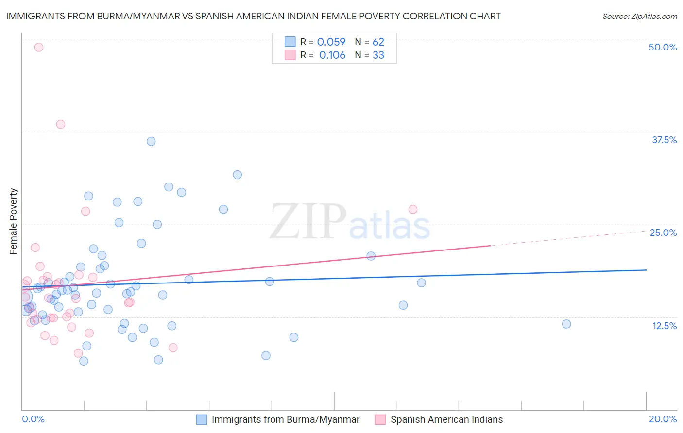 Immigrants from Burma/Myanmar vs Spanish American Indian Female Poverty