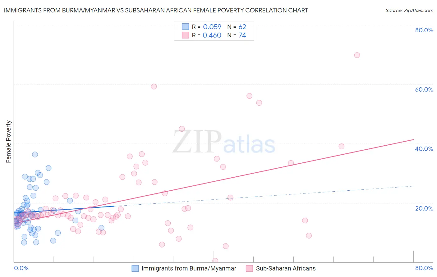 Immigrants from Burma/Myanmar vs Subsaharan African Female Poverty