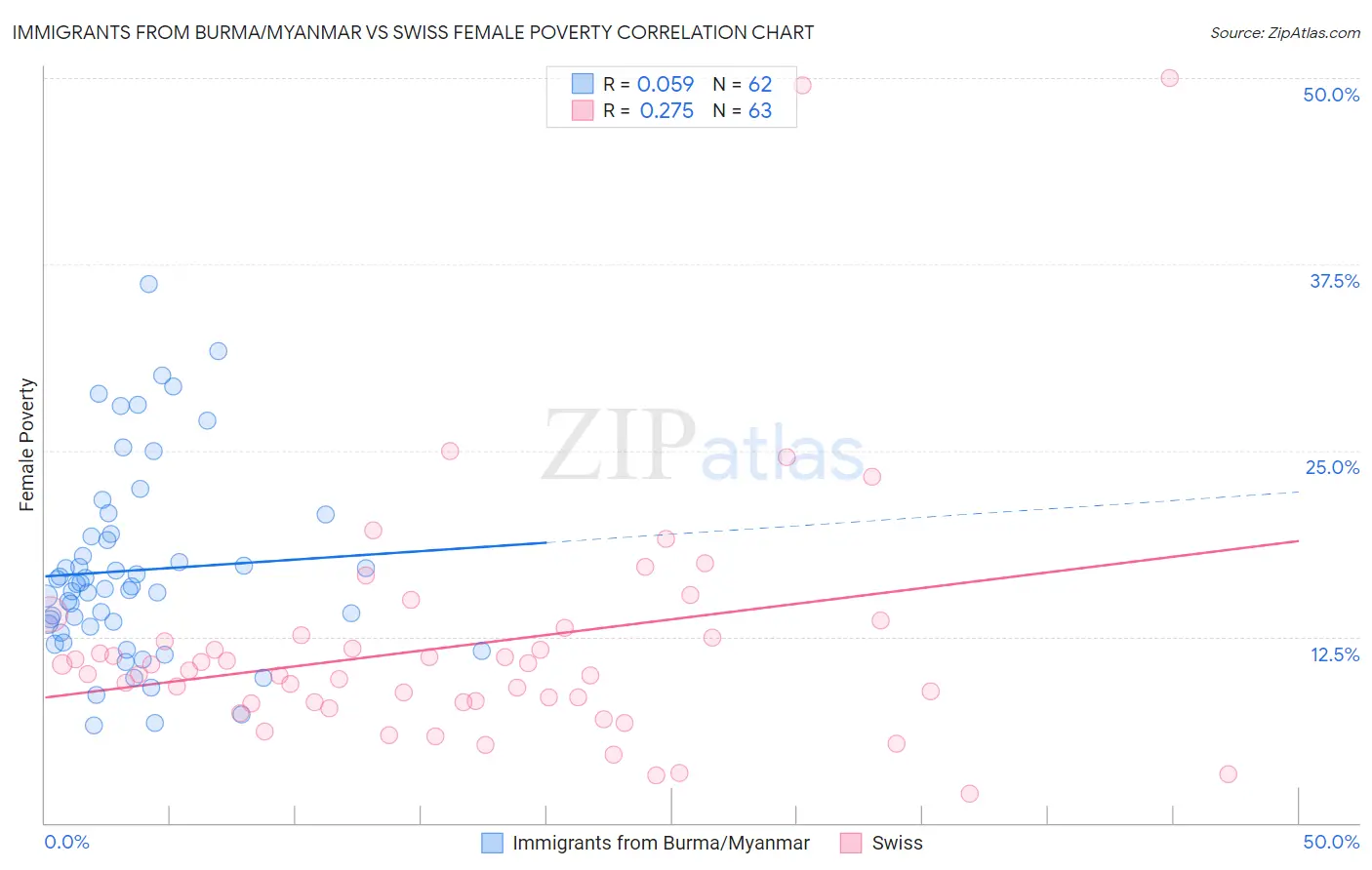 Immigrants from Burma/Myanmar vs Swiss Female Poverty