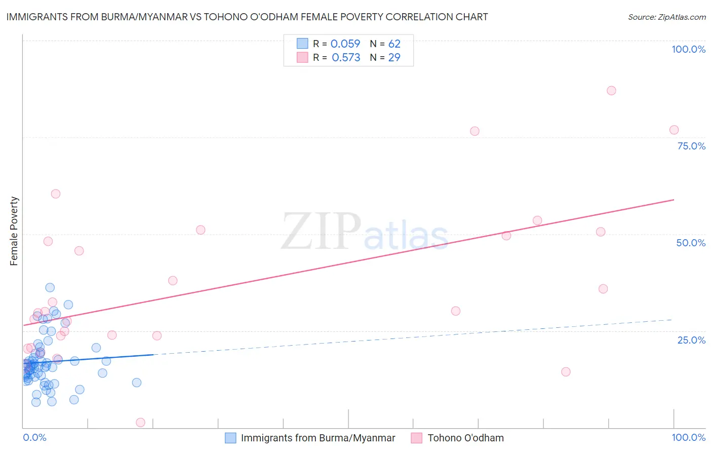 Immigrants from Burma/Myanmar vs Tohono O'odham Female Poverty