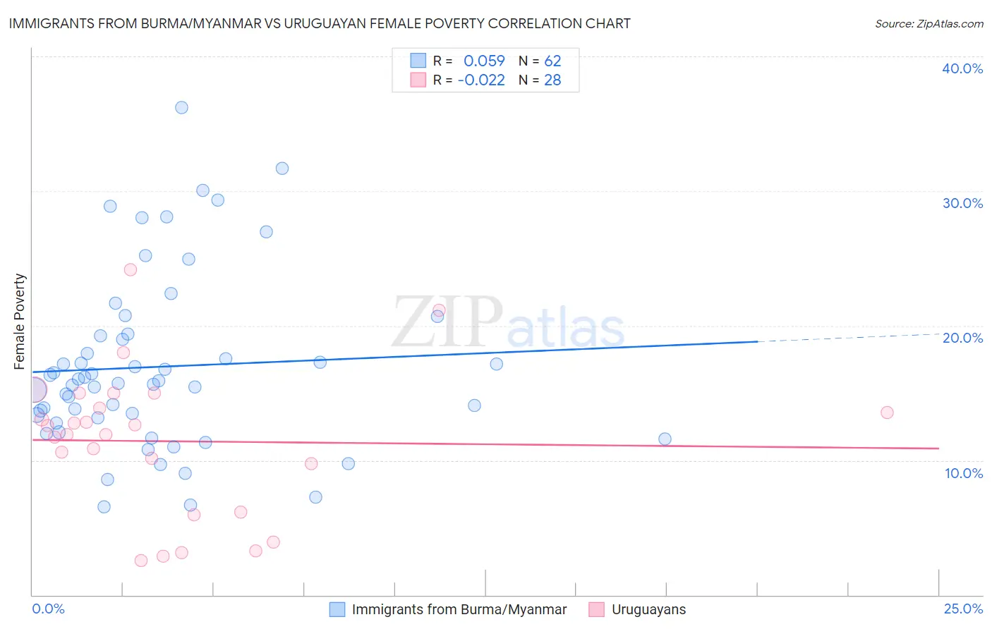 Immigrants from Burma/Myanmar vs Uruguayan Female Poverty