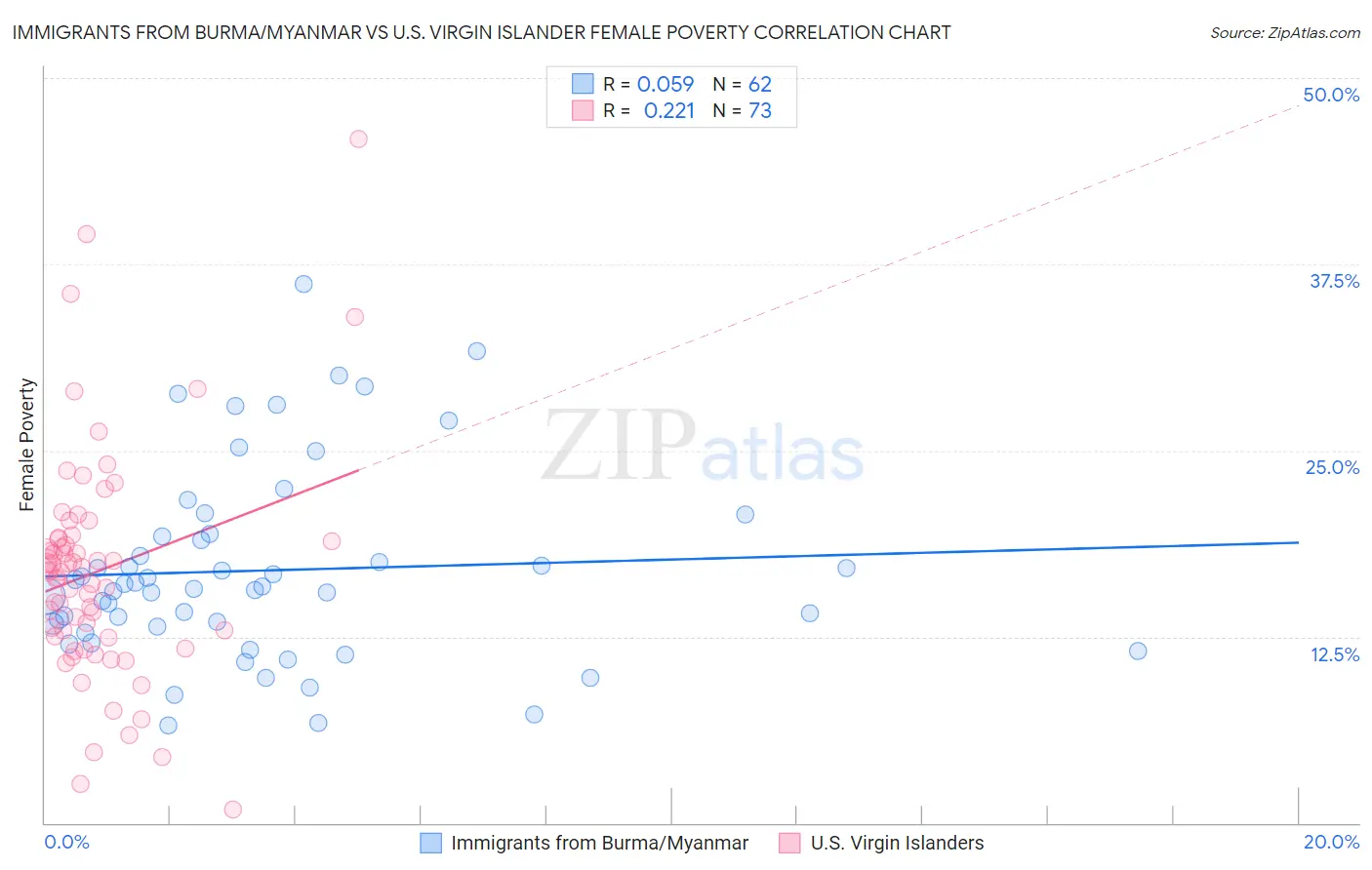 Immigrants from Burma/Myanmar vs U.S. Virgin Islander Female Poverty