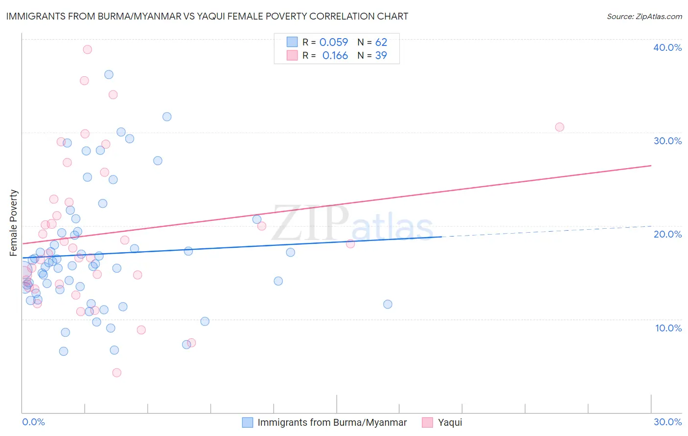 Immigrants from Burma/Myanmar vs Yaqui Female Poverty