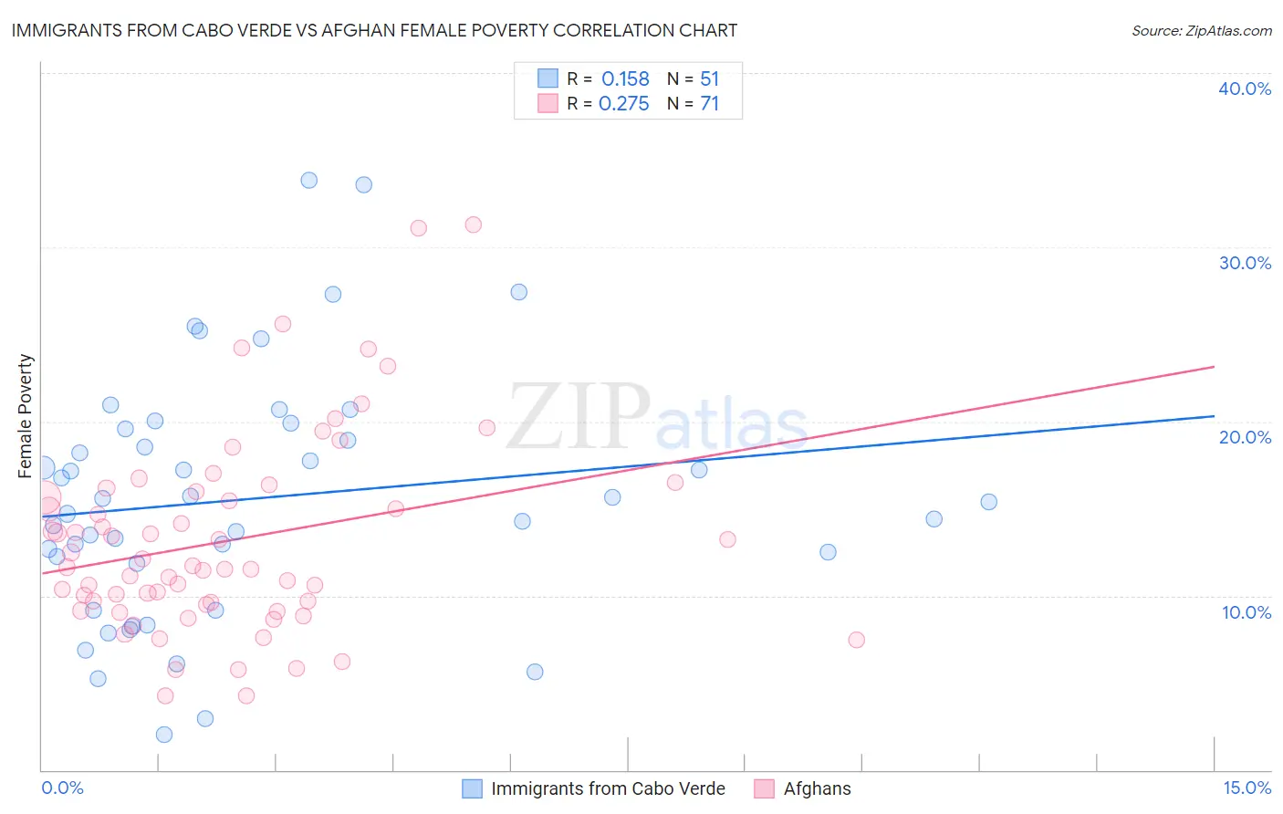 Immigrants from Cabo Verde vs Afghan Female Poverty