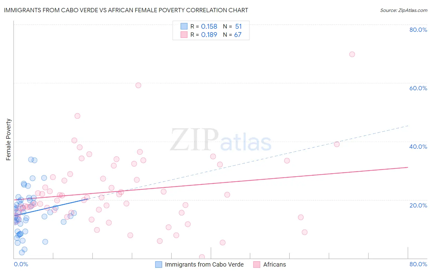 Immigrants from Cabo Verde vs African Female Poverty