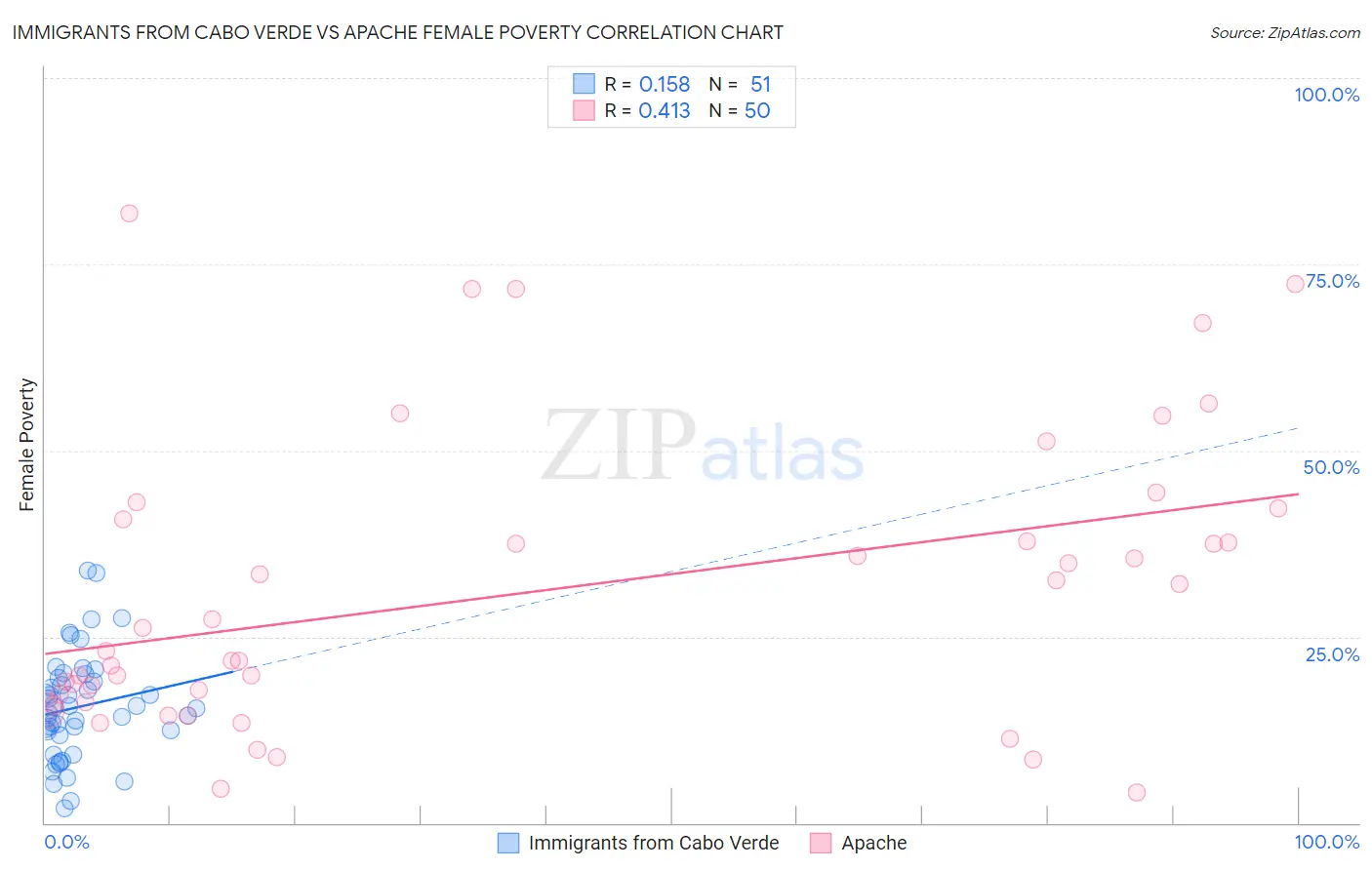 Immigrants from Cabo Verde vs Apache Female Poverty