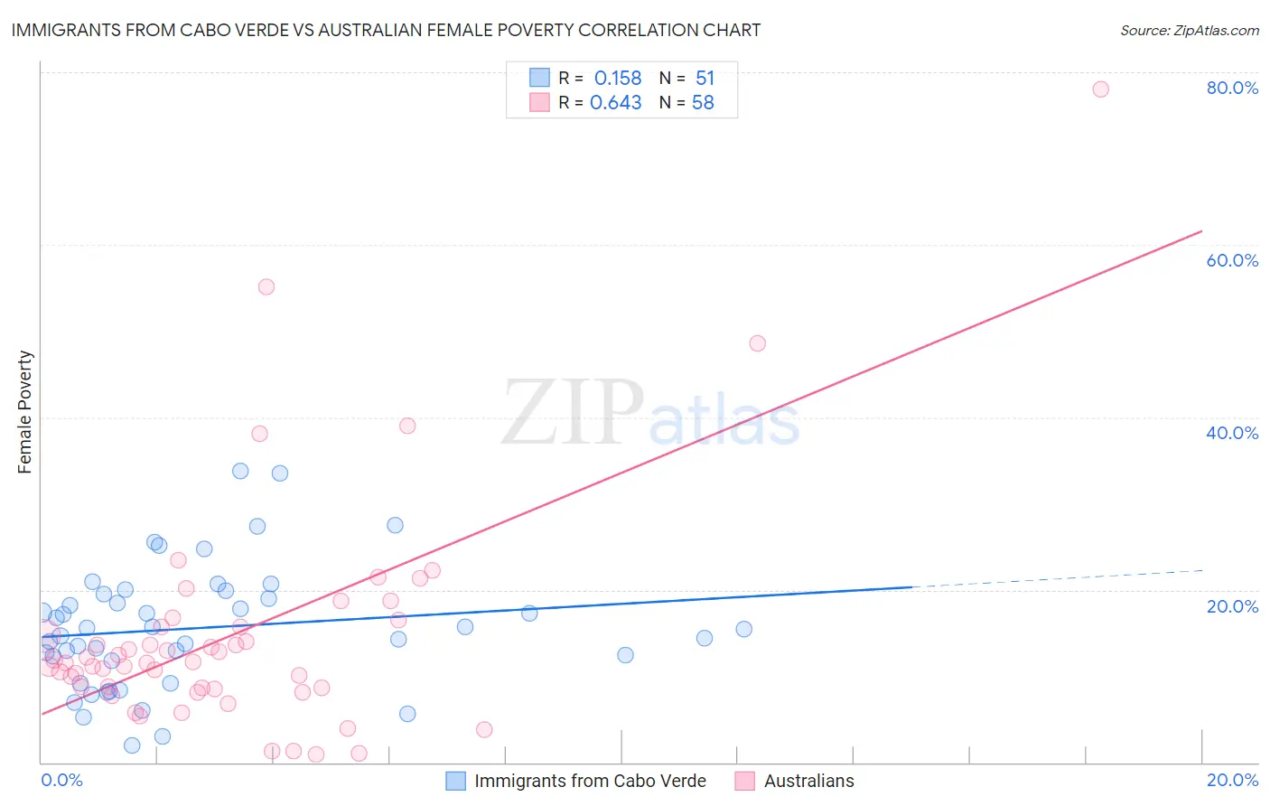 Immigrants from Cabo Verde vs Australian Female Poverty