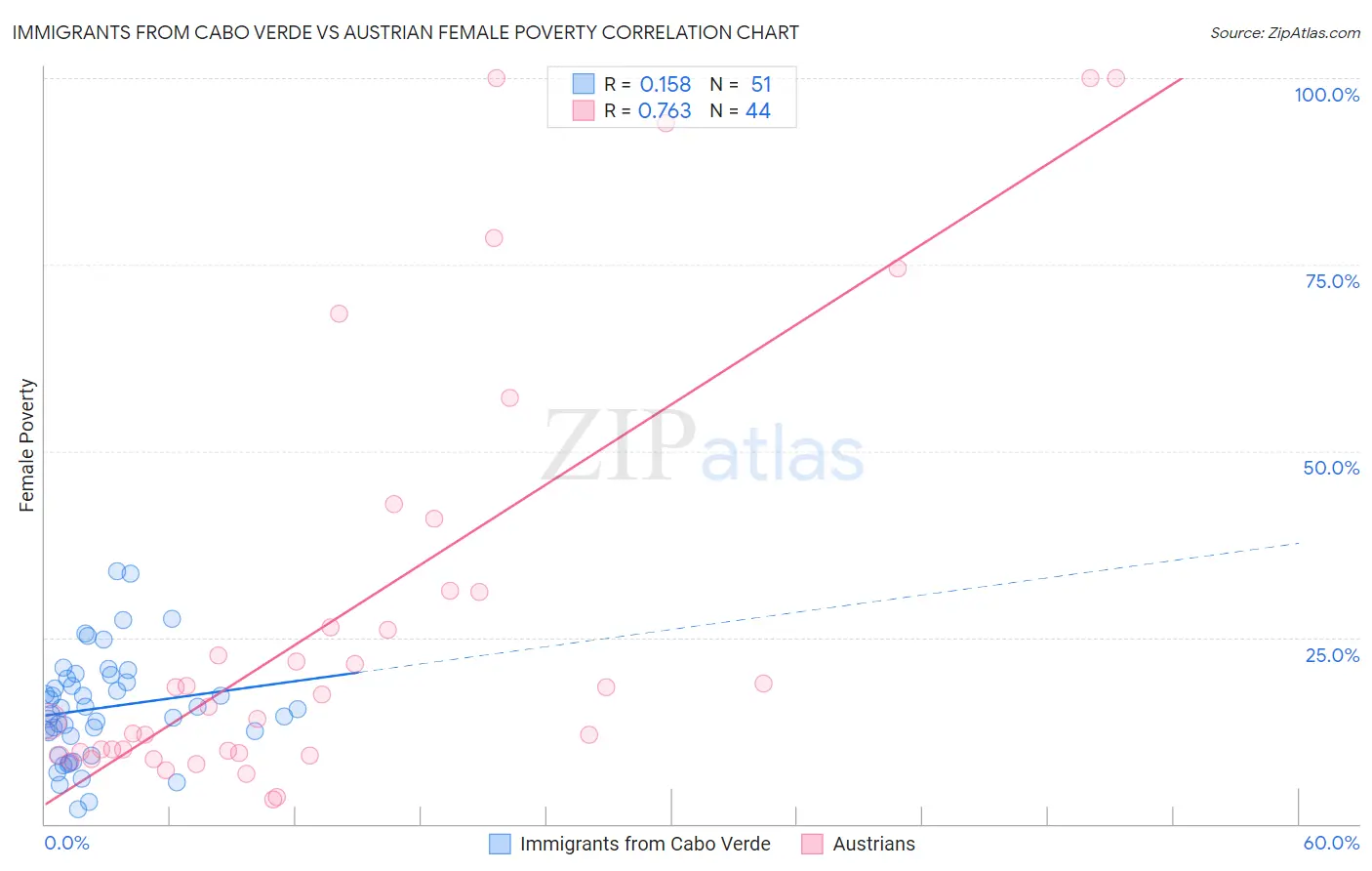 Immigrants from Cabo Verde vs Austrian Female Poverty