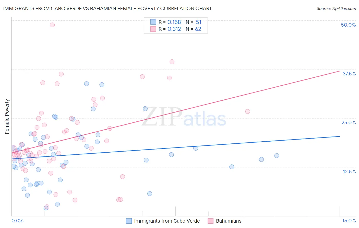 Immigrants from Cabo Verde vs Bahamian Female Poverty