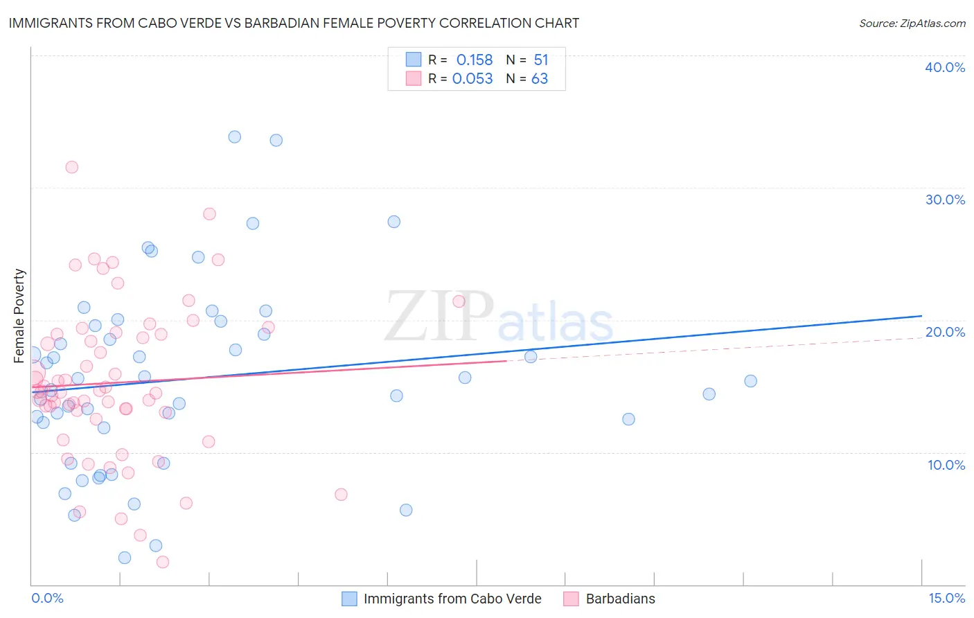 Immigrants from Cabo Verde vs Barbadian Female Poverty