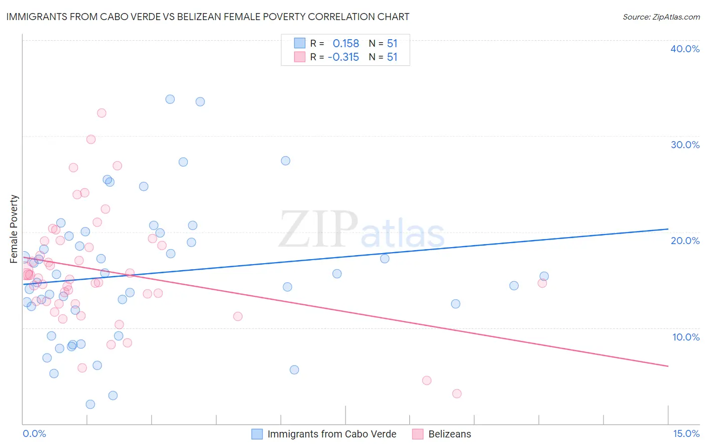 Immigrants from Cabo Verde vs Belizean Female Poverty