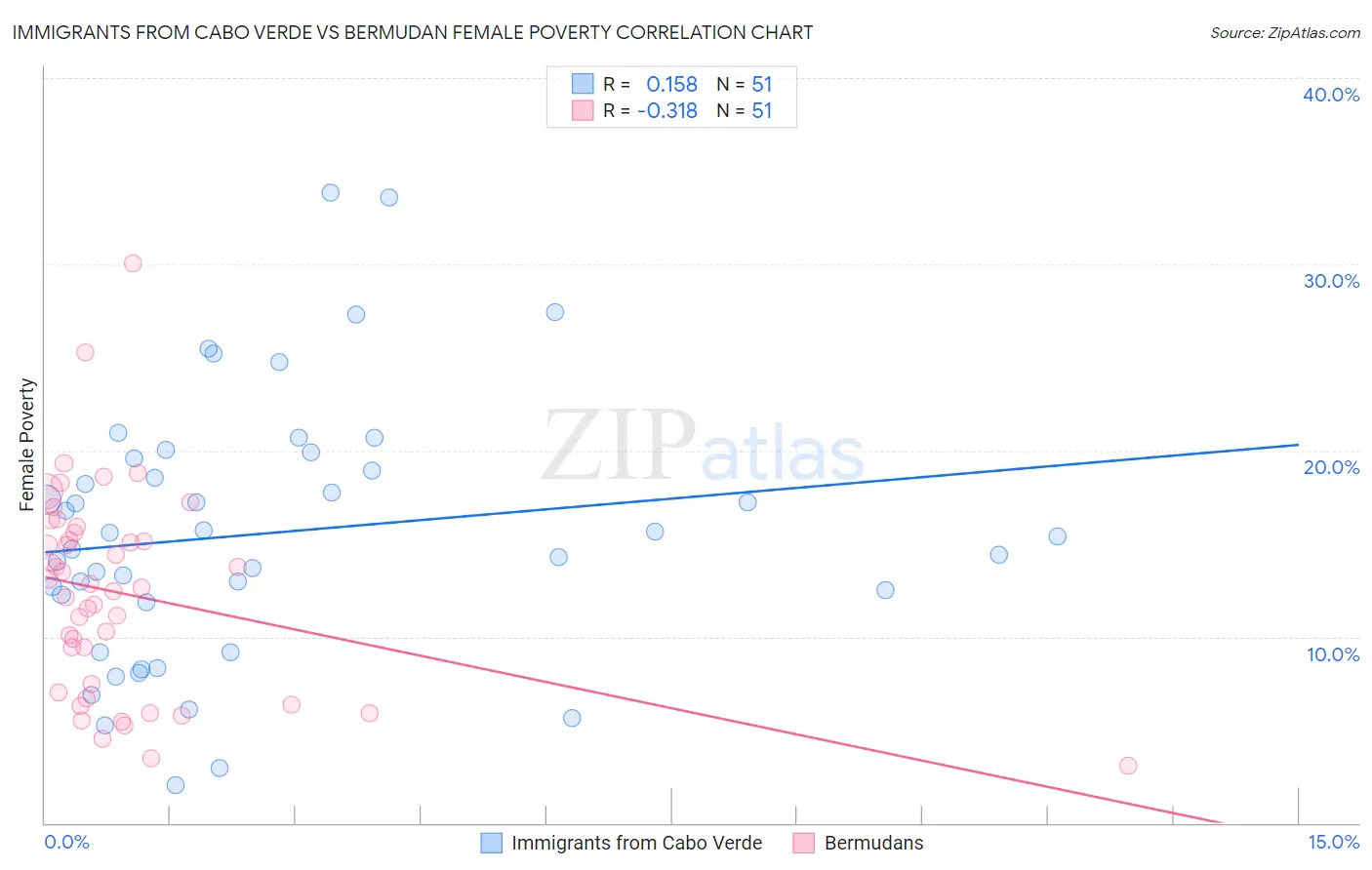 Immigrants from Cabo Verde vs Bermudan Female Poverty