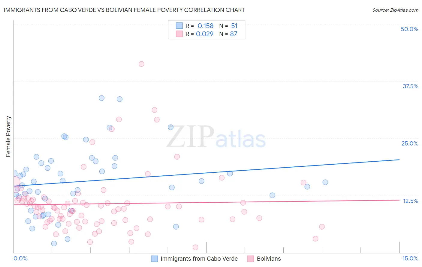 Immigrants from Cabo Verde vs Bolivian Female Poverty