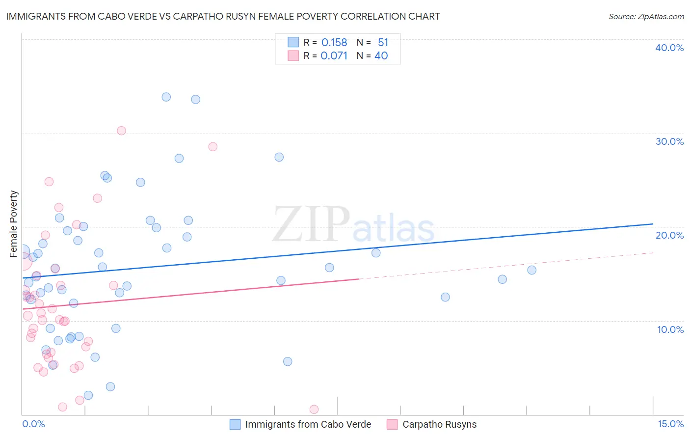 Immigrants from Cabo Verde vs Carpatho Rusyn Female Poverty