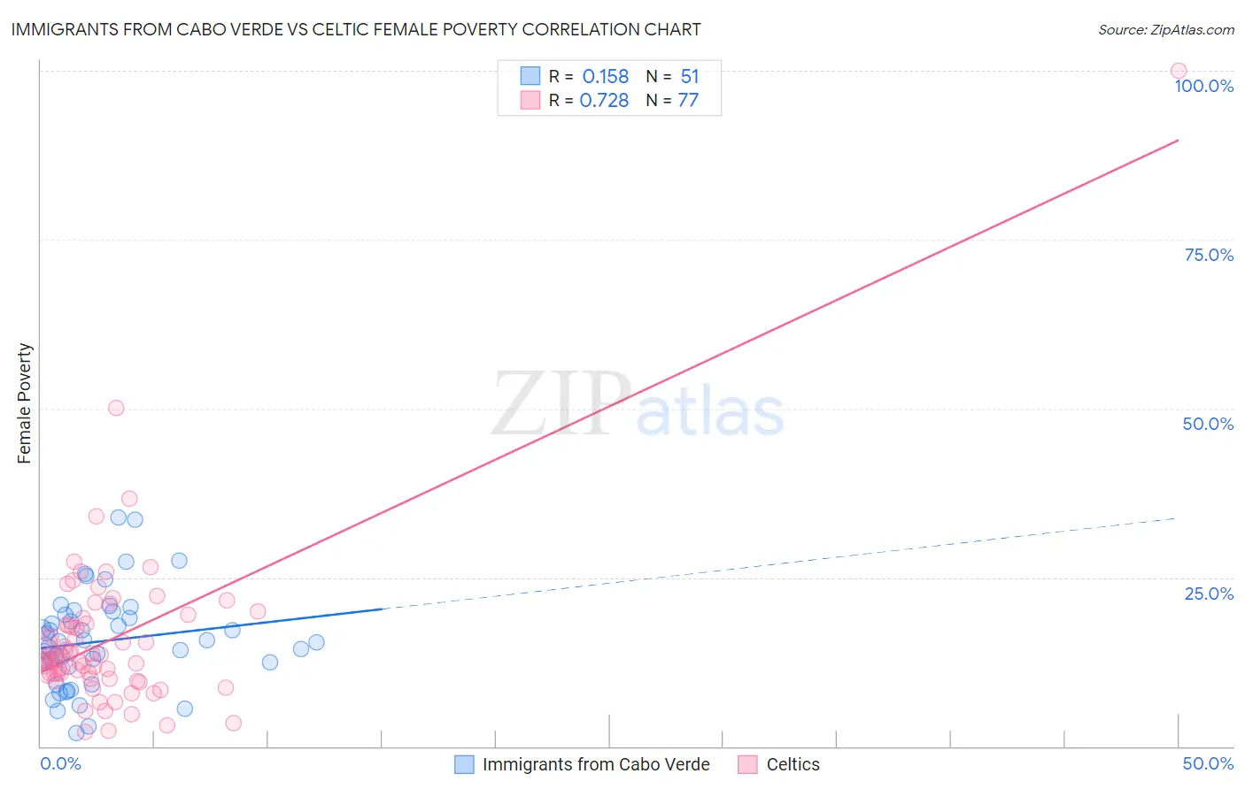 Immigrants from Cabo Verde vs Celtic Female Poverty