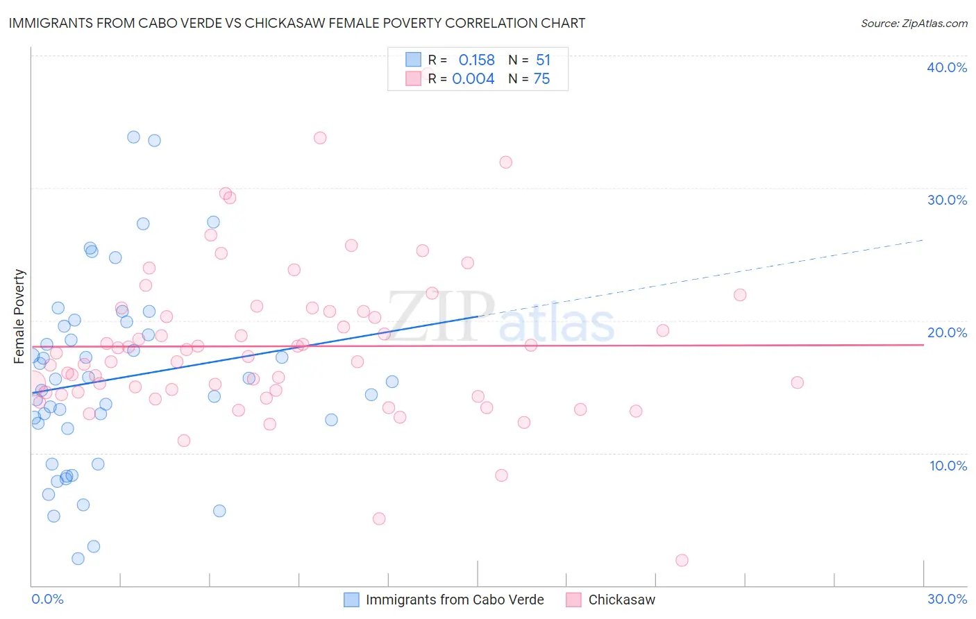 Immigrants from Cabo Verde vs Chickasaw Female Poverty
