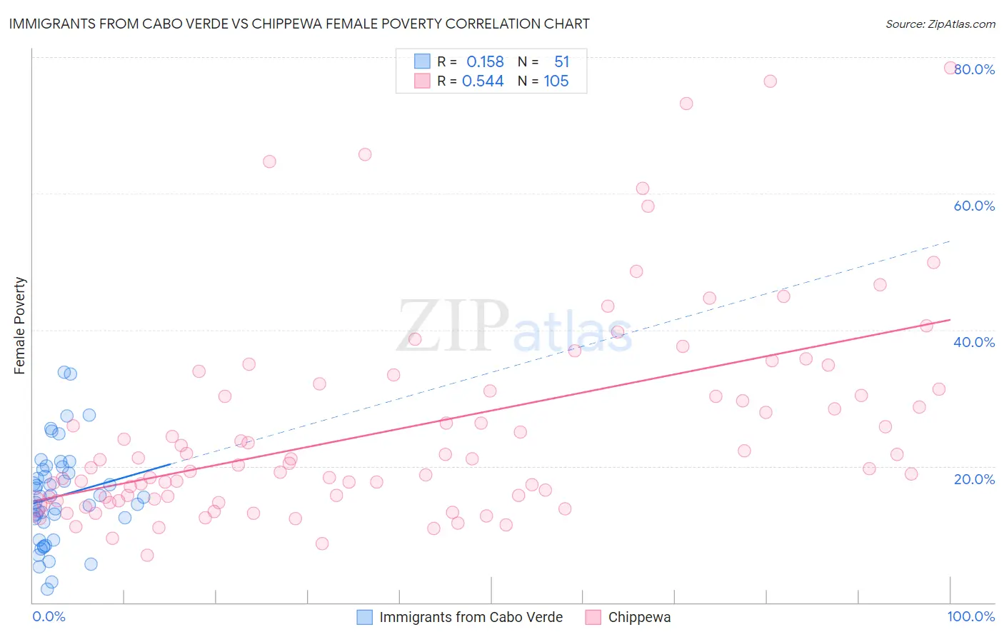 Immigrants from Cabo Verde vs Chippewa Female Poverty