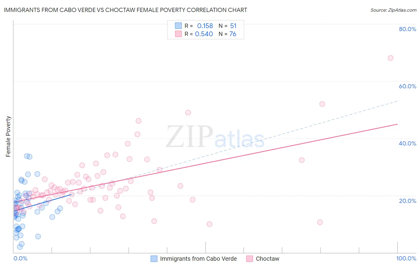 Immigrants from Cabo Verde vs Choctaw Female Poverty