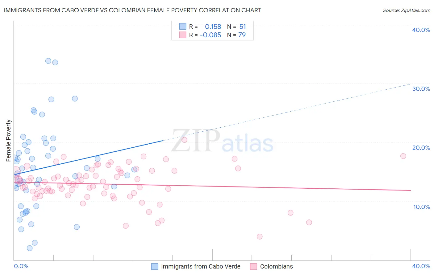 Immigrants from Cabo Verde vs Colombian Female Poverty