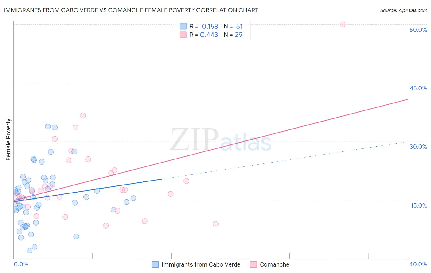 Immigrants from Cabo Verde vs Comanche Female Poverty