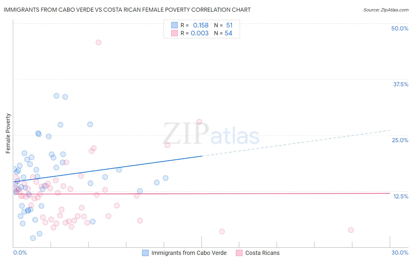 Immigrants from Cabo Verde vs Costa Rican Female Poverty
