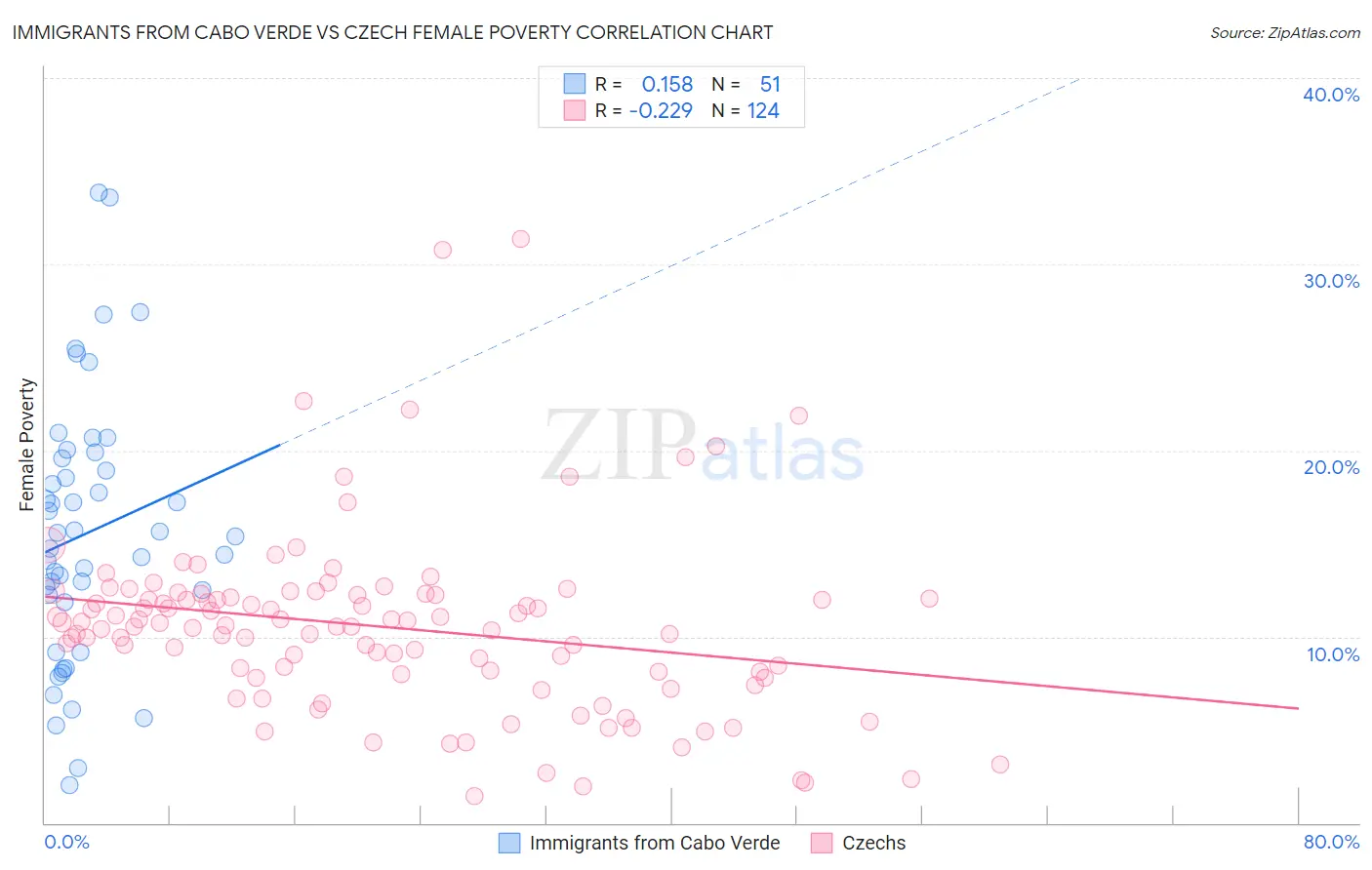 Immigrants from Cabo Verde vs Czech Female Poverty