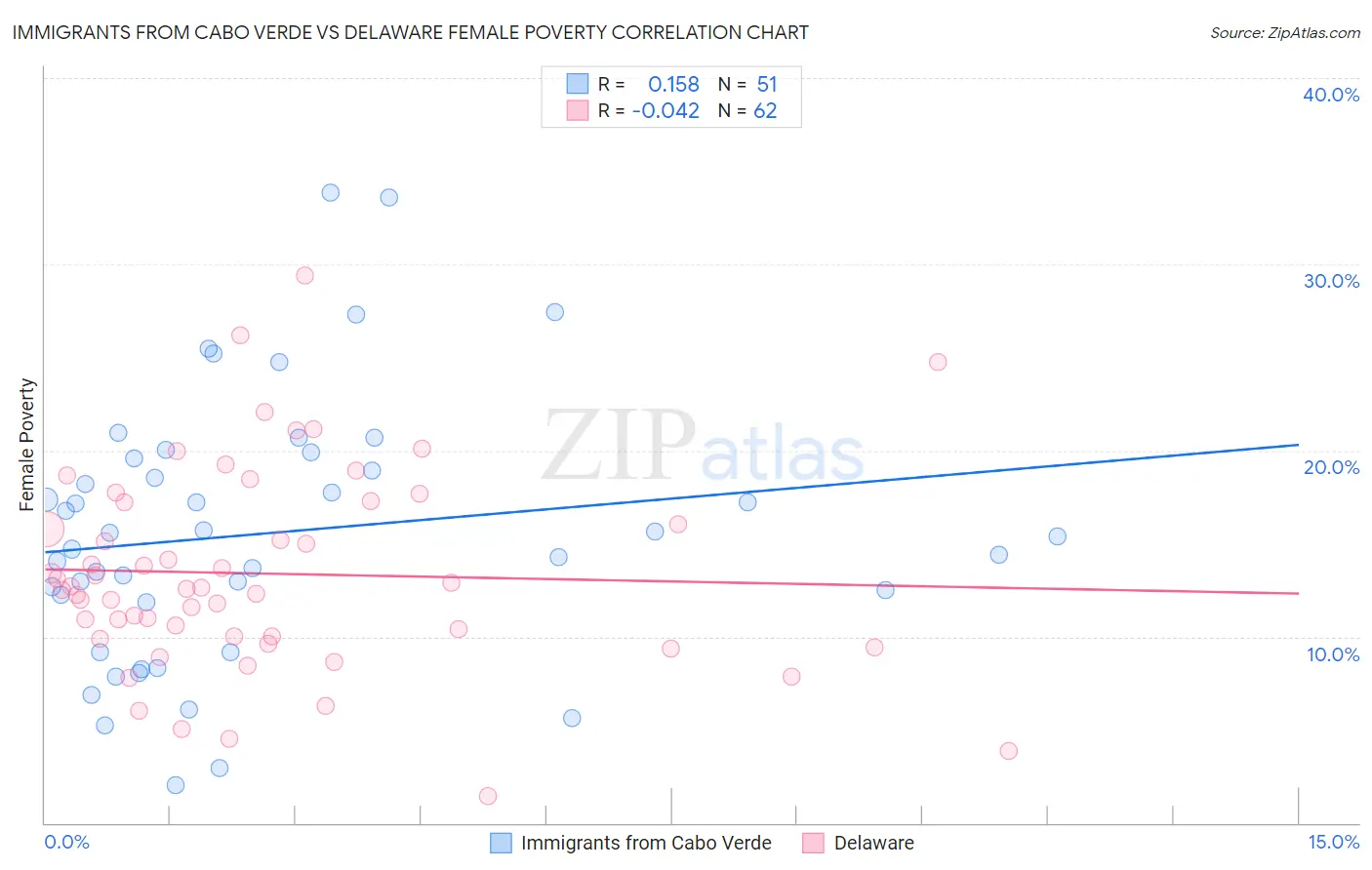 Immigrants from Cabo Verde vs Delaware Female Poverty
