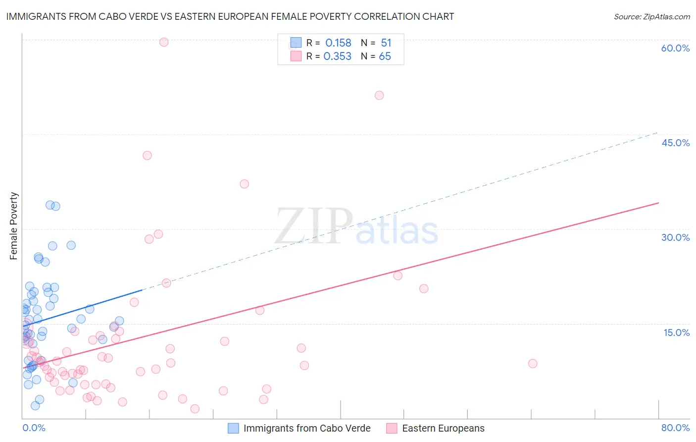 Immigrants from Cabo Verde vs Eastern European Female Poverty