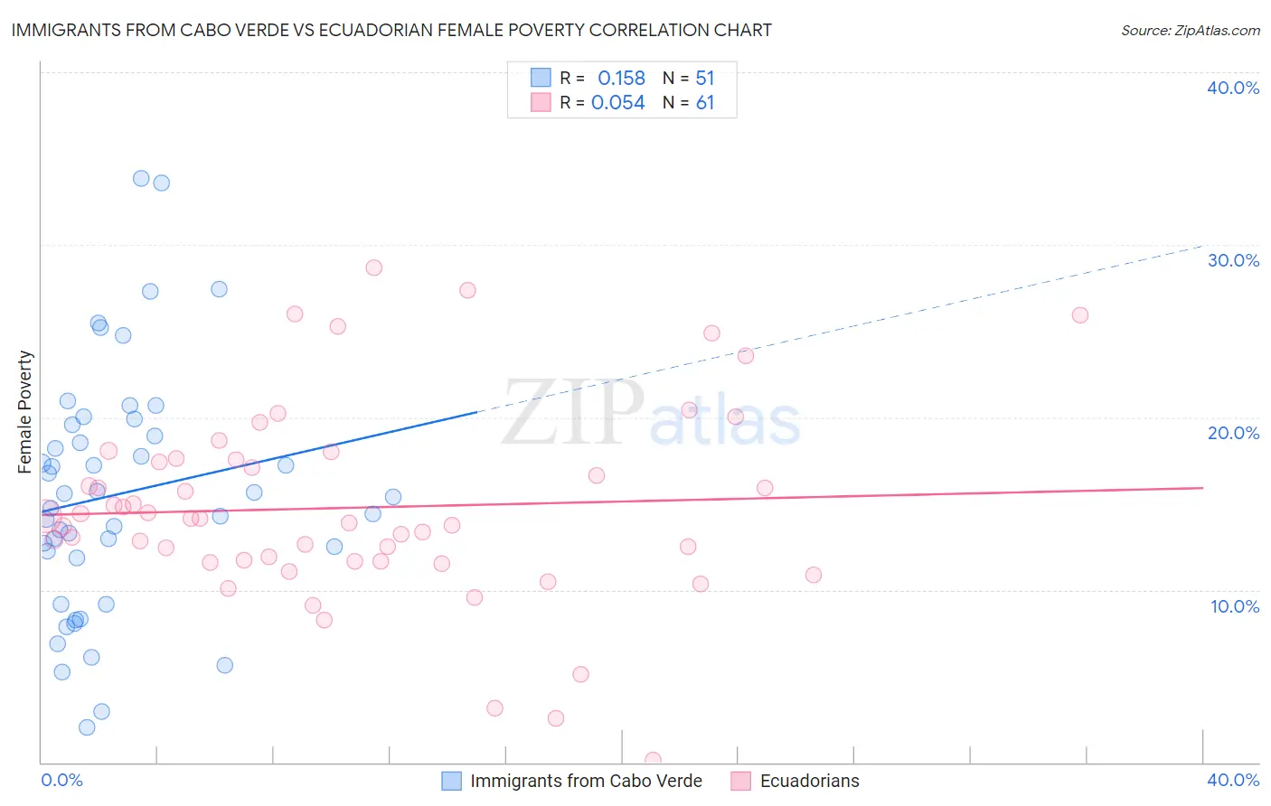 Immigrants from Cabo Verde vs Ecuadorian Female Poverty