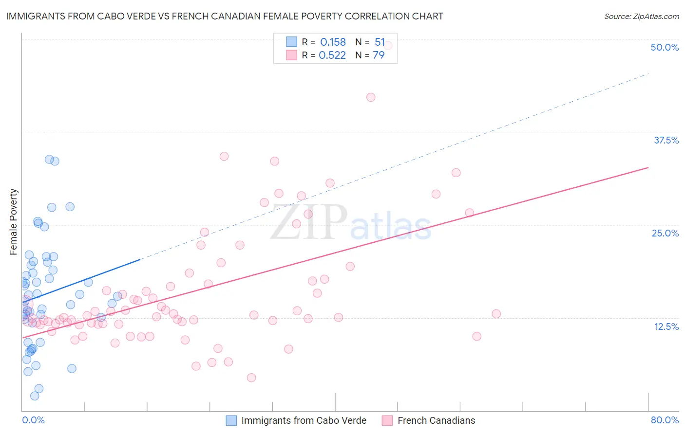 Immigrants from Cabo Verde vs French Canadian Female Poverty
