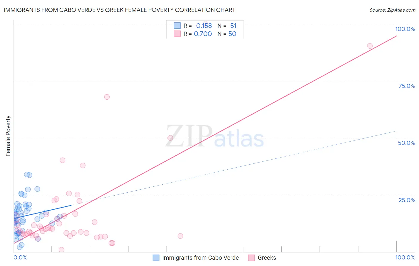 Immigrants from Cabo Verde vs Greek Female Poverty