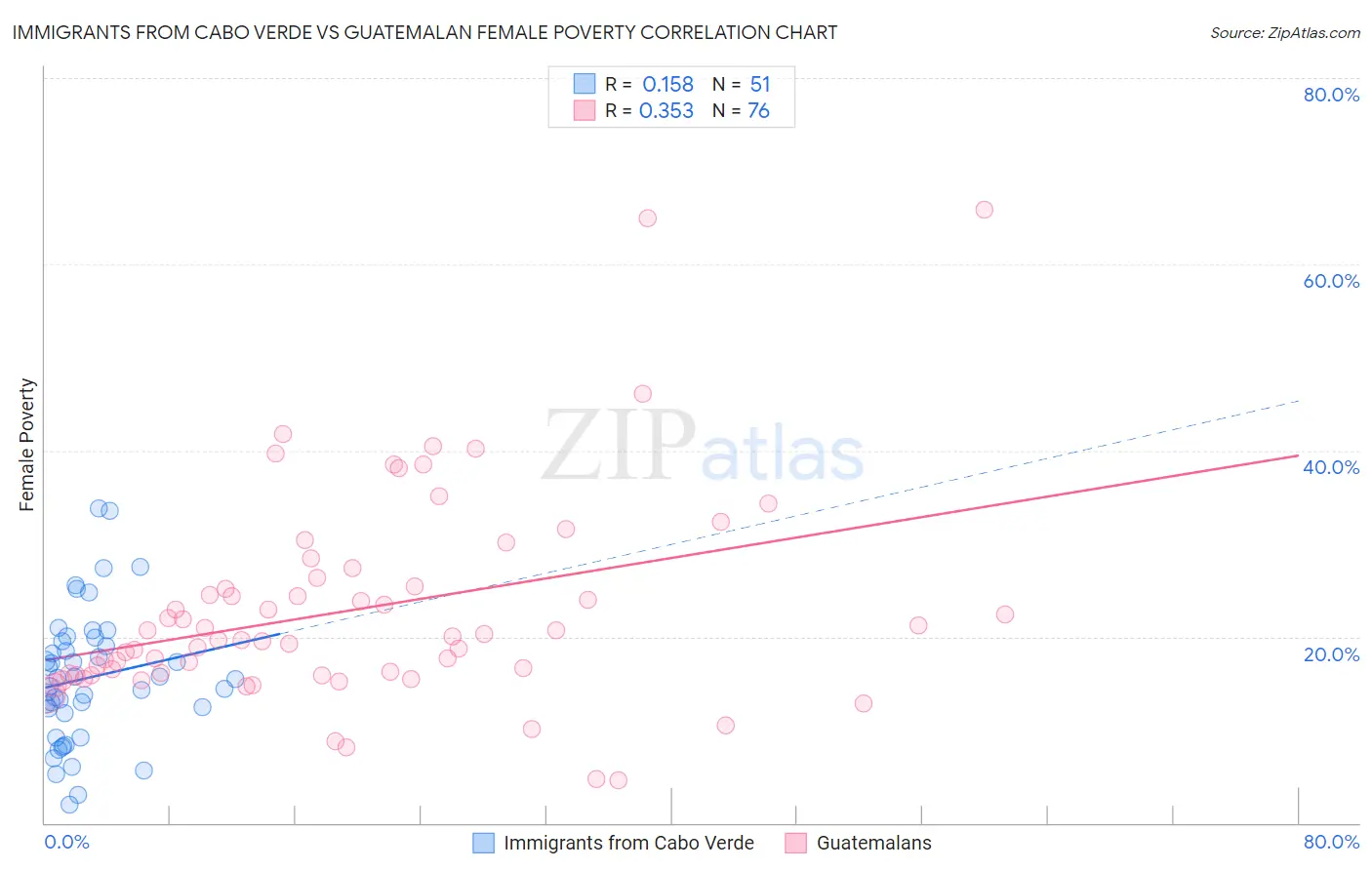Immigrants from Cabo Verde vs Guatemalan Female Poverty