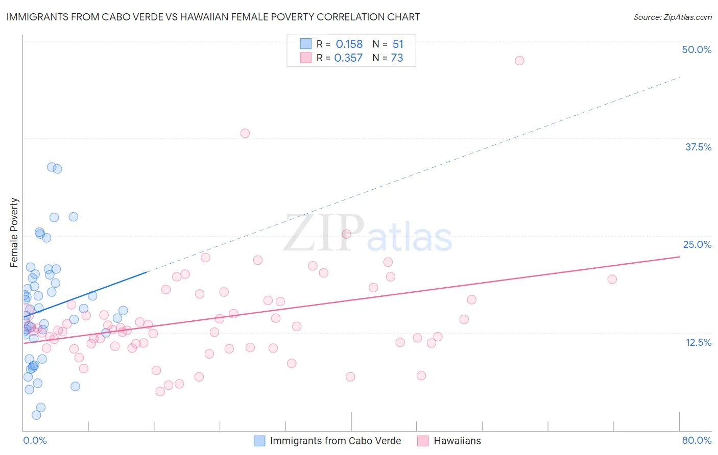 Immigrants from Cabo Verde vs Hawaiian Female Poverty