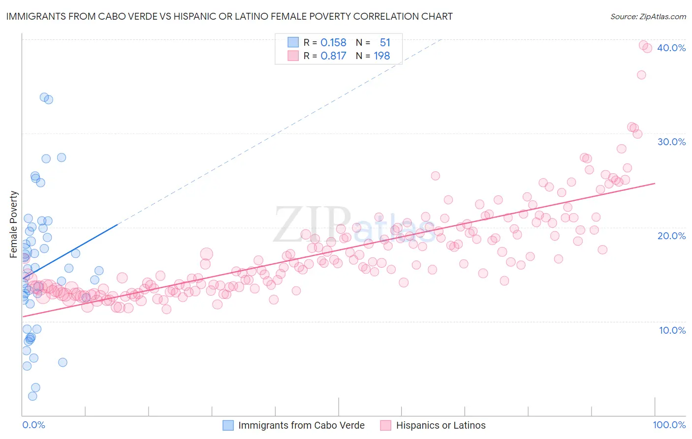 Immigrants from Cabo Verde vs Hispanic or Latino Female Poverty