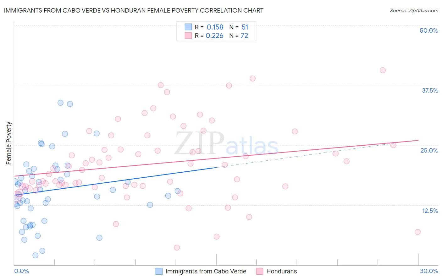 Immigrants from Cabo Verde vs Honduran Female Poverty