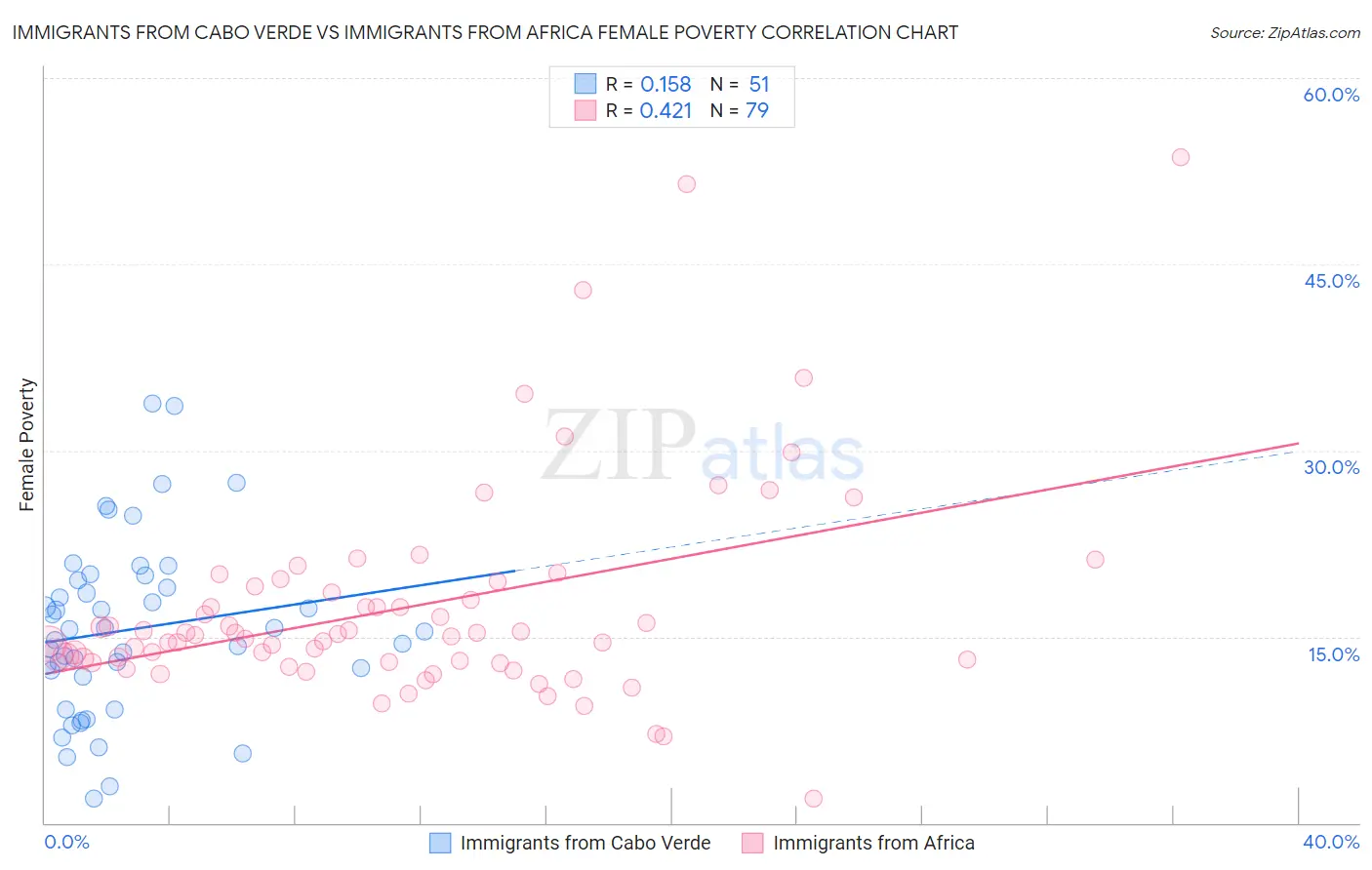 Immigrants from Cabo Verde vs Immigrants from Africa Female Poverty