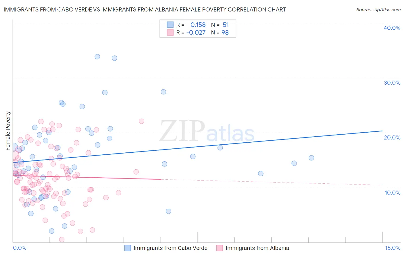 Immigrants from Cabo Verde vs Immigrants from Albania Female Poverty