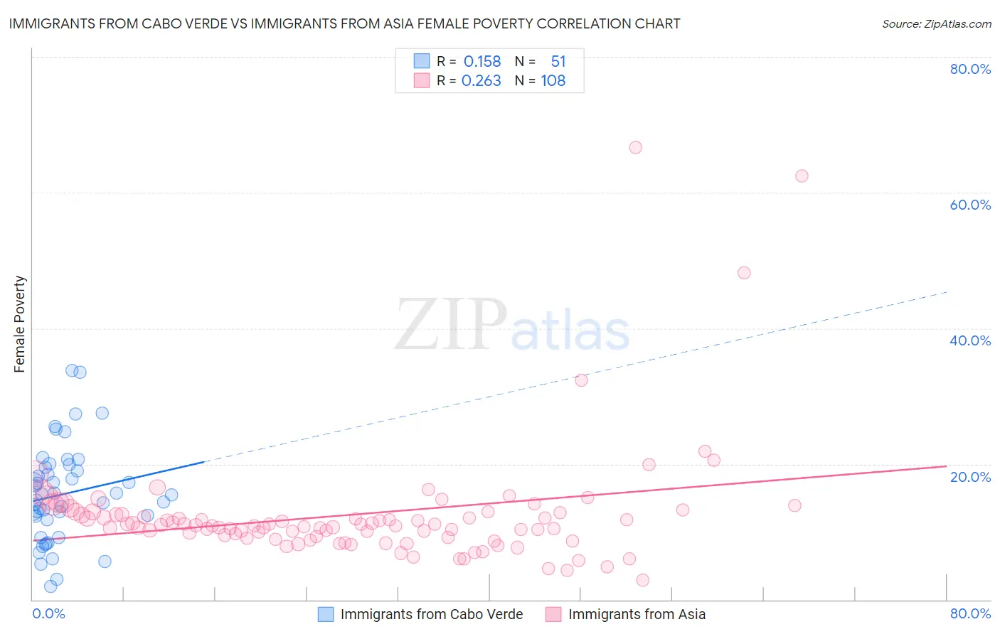 Immigrants from Cabo Verde vs Immigrants from Asia Female Poverty