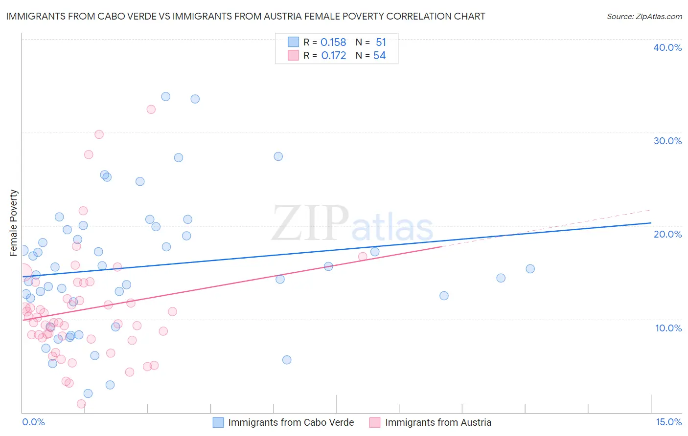 Immigrants from Cabo Verde vs Immigrants from Austria Female Poverty