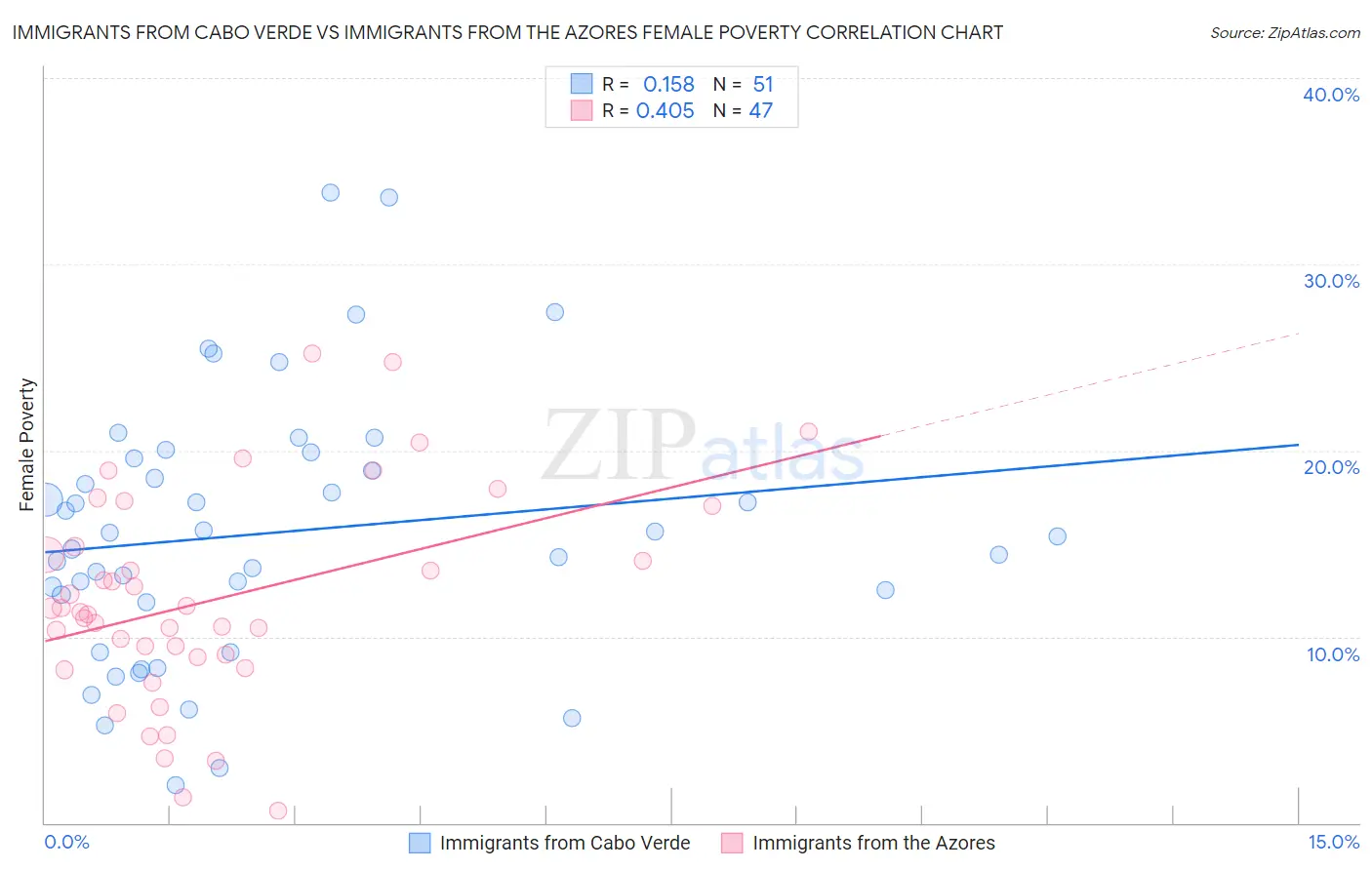 Immigrants from Cabo Verde vs Immigrants from the Azores Female Poverty