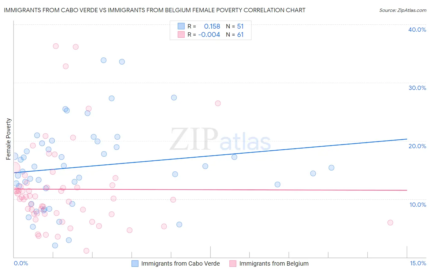 Immigrants from Cabo Verde vs Immigrants from Belgium Female Poverty