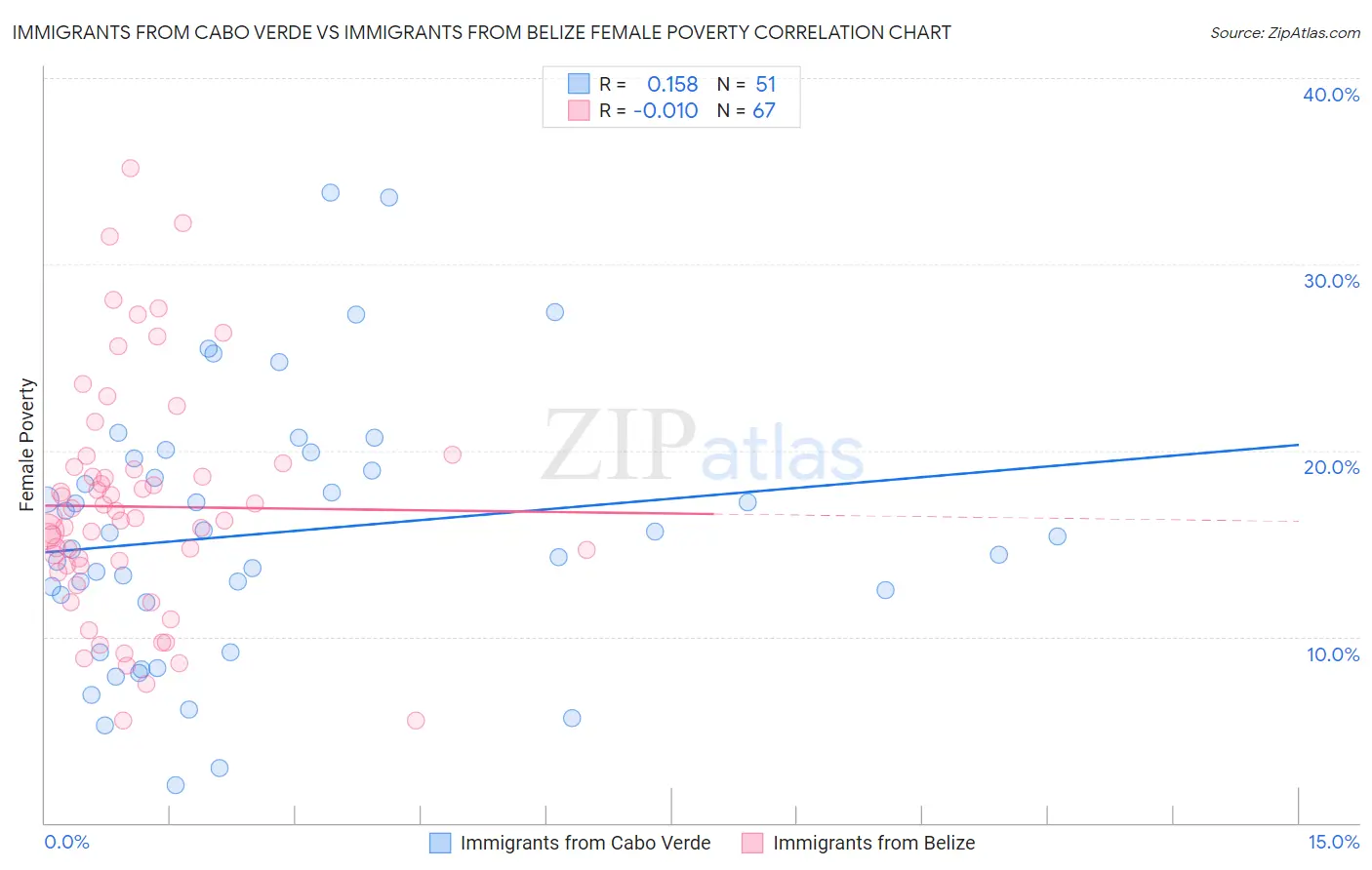 Immigrants from Cabo Verde vs Immigrants from Belize Female Poverty