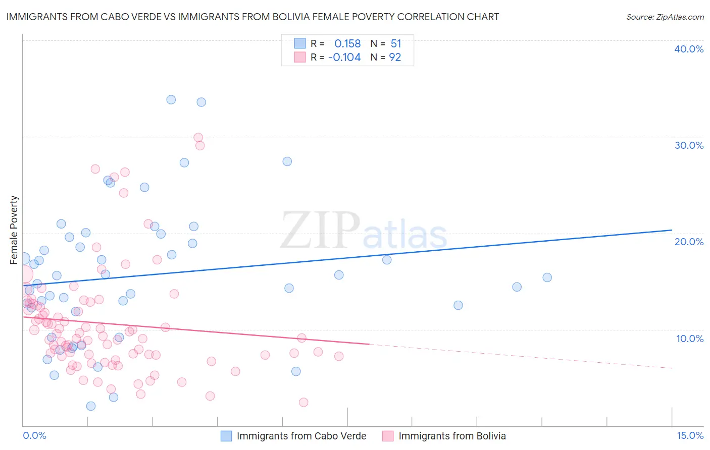 Immigrants from Cabo Verde vs Immigrants from Bolivia Female Poverty