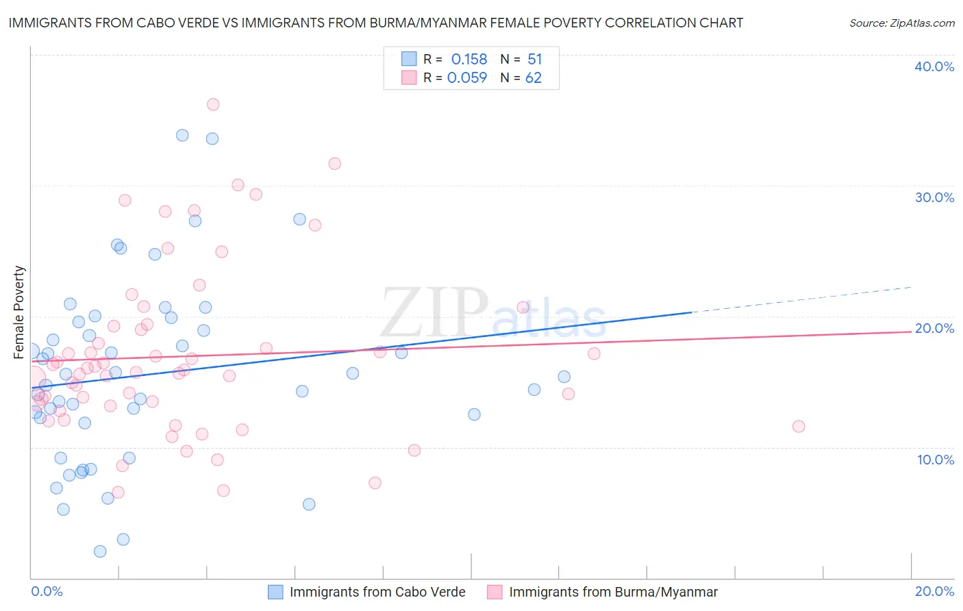 Immigrants from Cabo Verde vs Immigrants from Burma/Myanmar Female Poverty
