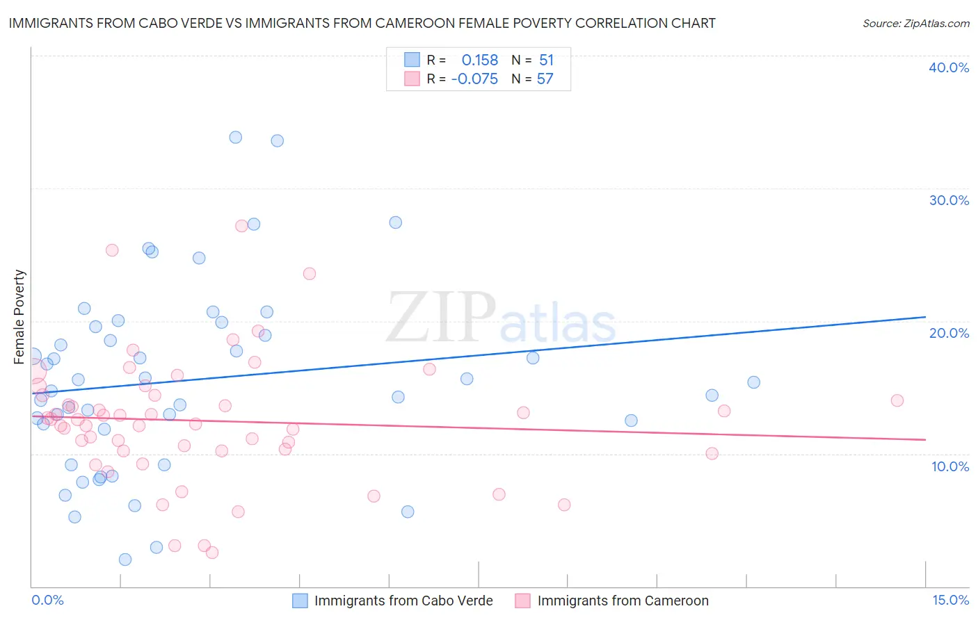 Immigrants from Cabo Verde vs Immigrants from Cameroon Female Poverty