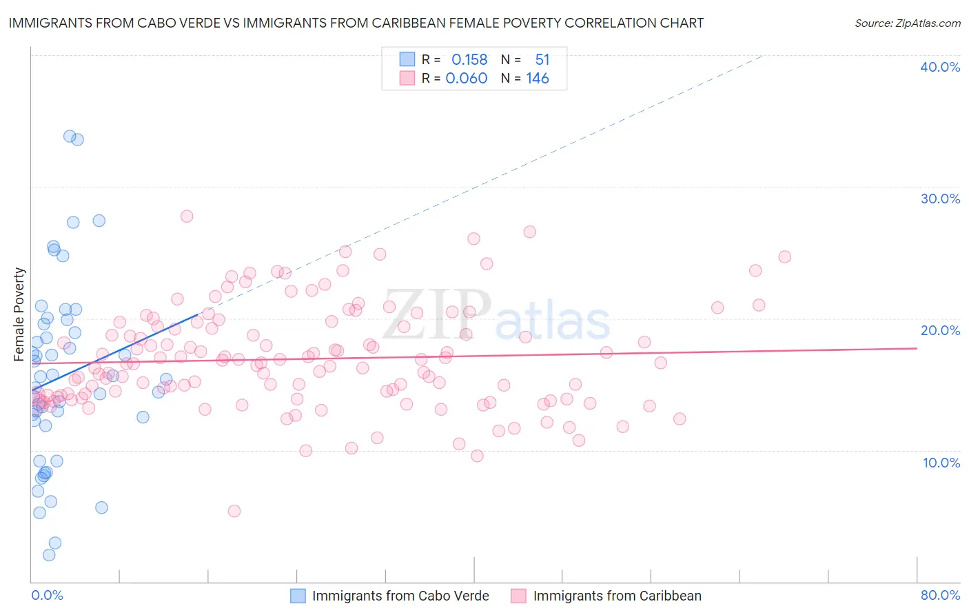 Immigrants from Cabo Verde vs Immigrants from Caribbean Female Poverty