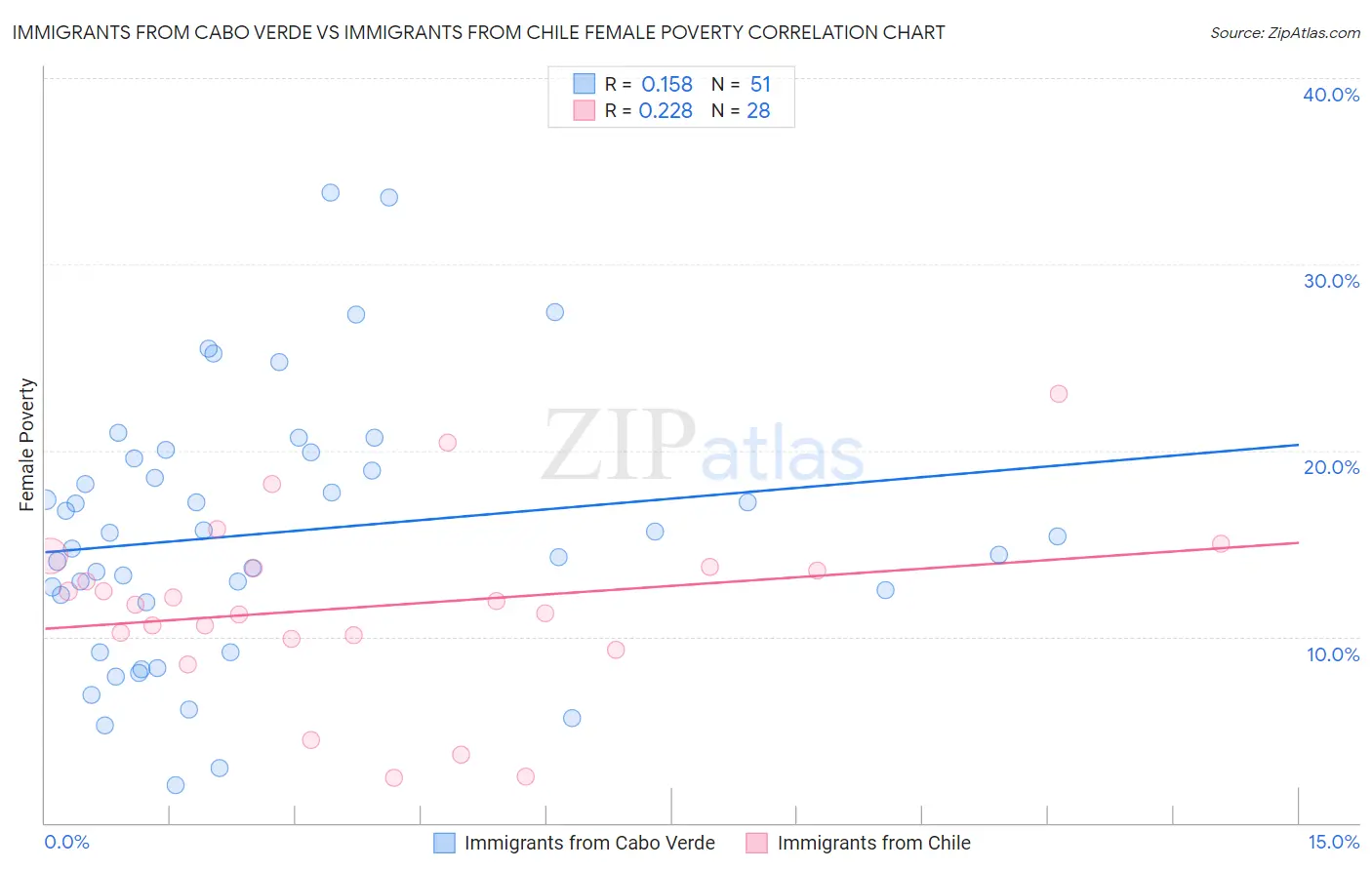 Immigrants from Cabo Verde vs Immigrants from Chile Female Poverty