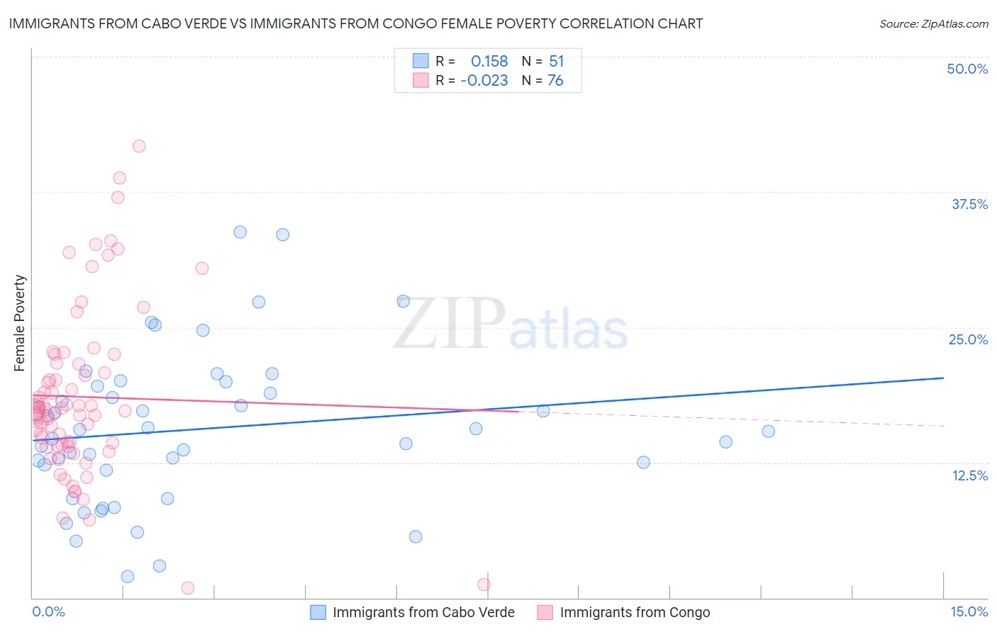 Immigrants from Cabo Verde vs Immigrants from Congo Female Poverty