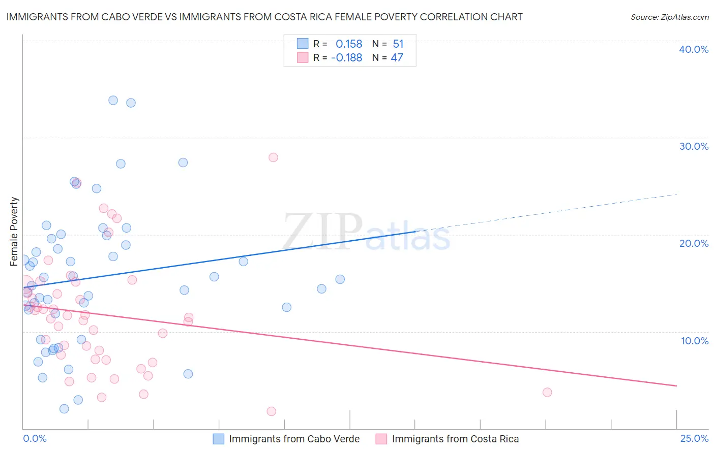 Immigrants from Cabo Verde vs Immigrants from Costa Rica Female Poverty