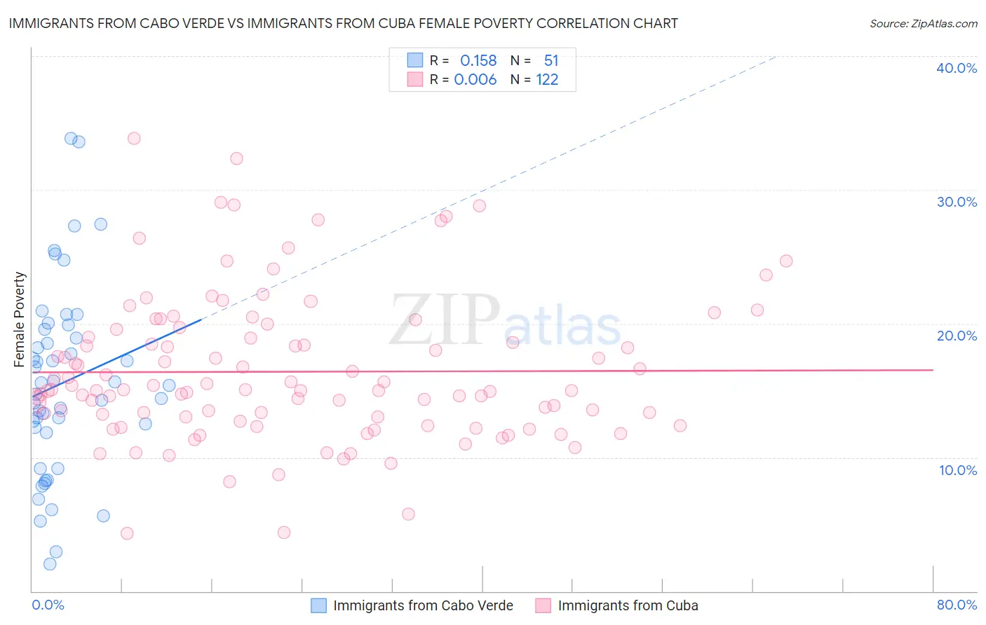 Immigrants from Cabo Verde vs Immigrants from Cuba Female Poverty
